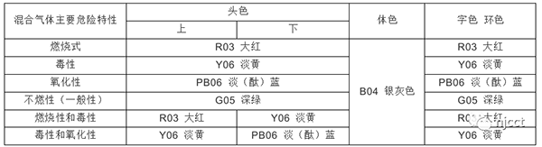 气体常识——混合气体钢瓶颜色规定-3